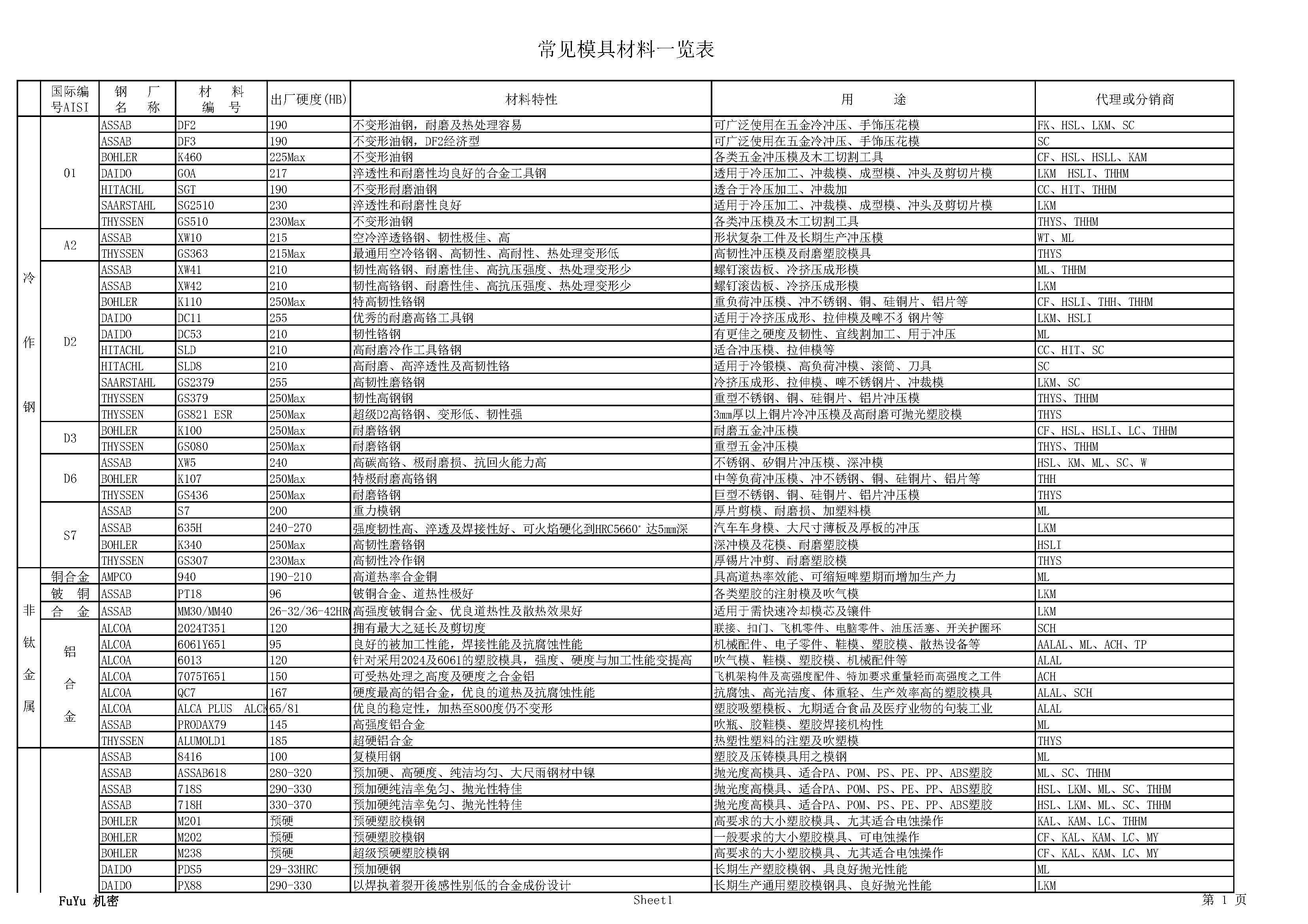 模具材料的分类