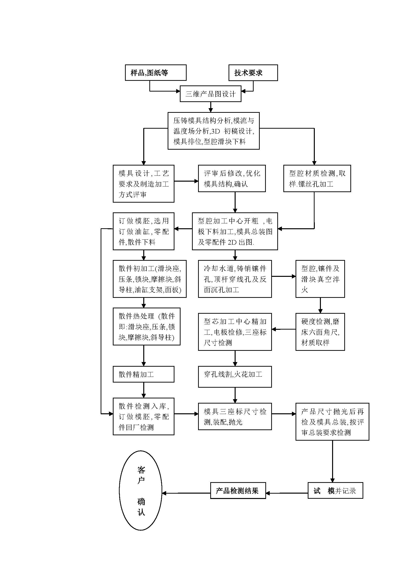 模具设计流程图